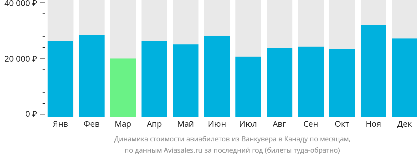 Динамика стоимости авиабилетов из Ванкувера в Канаду по месяцам