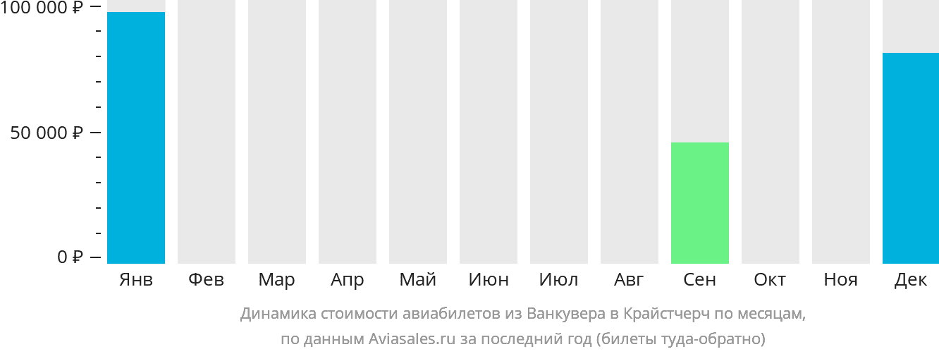 Динамика стоимости авиабилетов из Ванкувера в Крайстчерч по месяцам