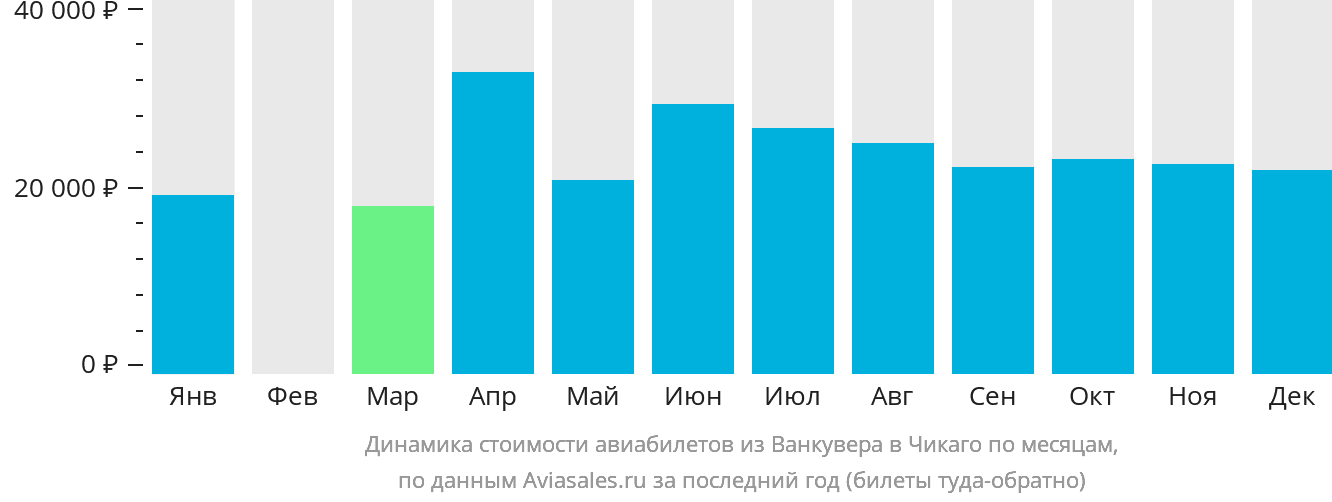Динамика стоимости авиабилетов из Ванкувера в Чикаго по месяцам