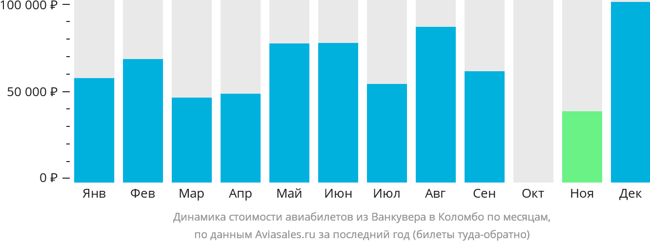 Динамика стоимости авиабилетов из Ванкувера в Коломбо по месяцам