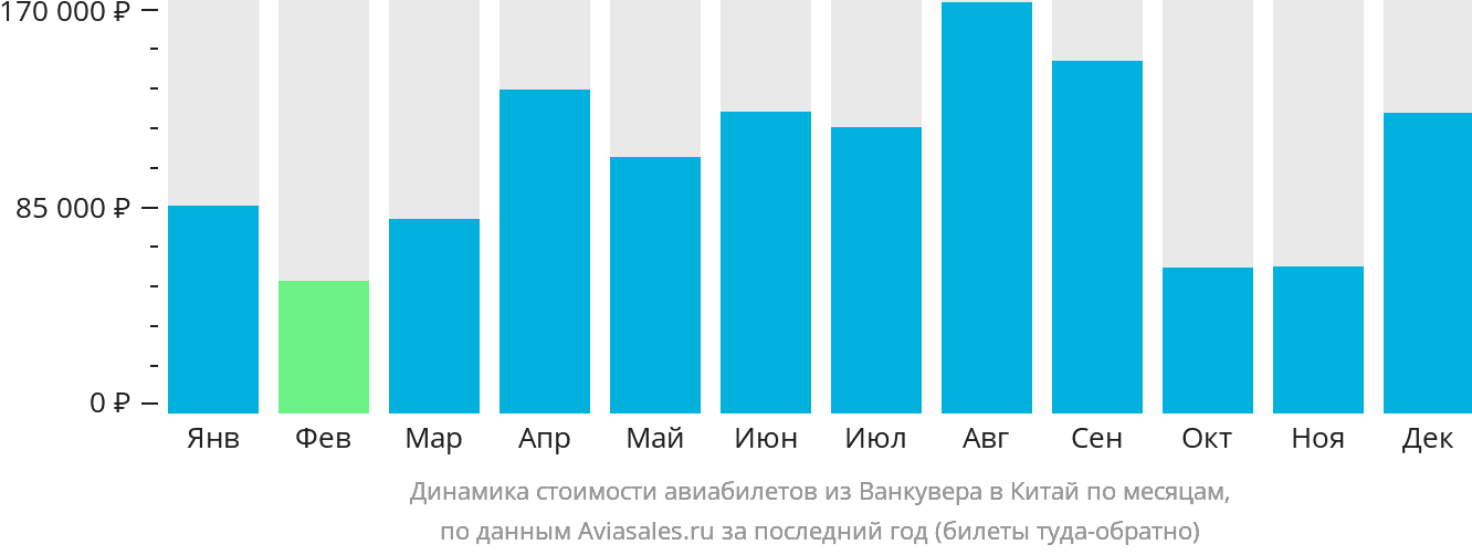 Динамика стоимости авиабилетов из Ванкувера в Китай по месяцам