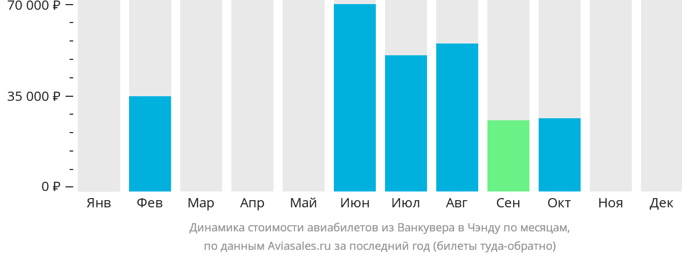 Динамика стоимости авиабилетов из Ванкувера в Чэнду по месяцам