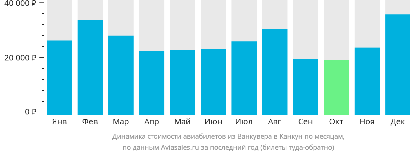 Динамика стоимости авиабилетов из Ванкувера в Канкун по месяцам