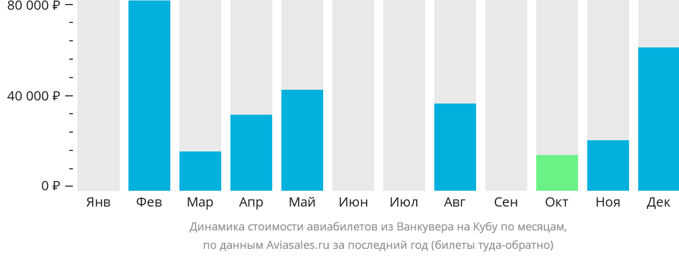 Динамика стоимости авиабилетов из Ванкувера на Кубу по месяцам