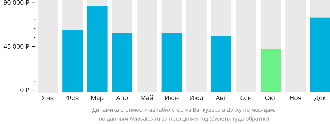 Динамика стоимости авиабилетов из Ванкувера в Дакку по месяцам