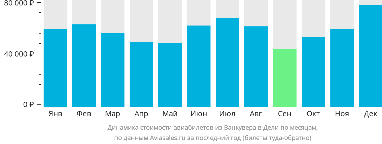 Динамика стоимости авиабилетов из Ванкувера в Дели по месяцам