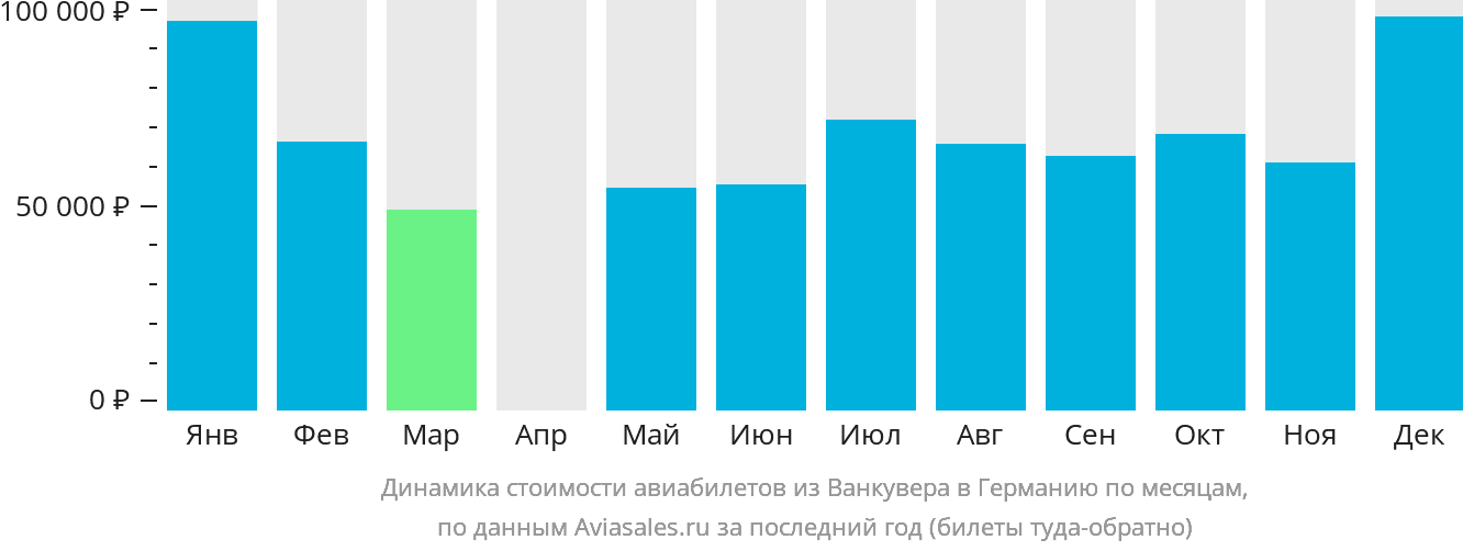 Динамика стоимости авиабилетов из Ванкувера в Германию по месяцам