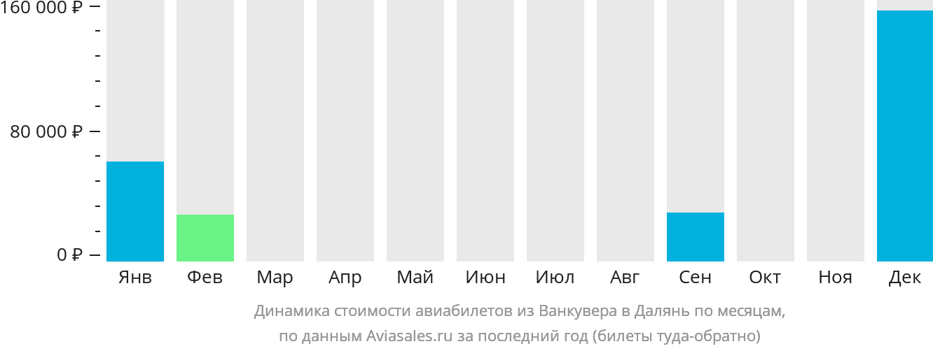 Динамика стоимости авиабилетов из Ванкувера в Далянь по месяцам