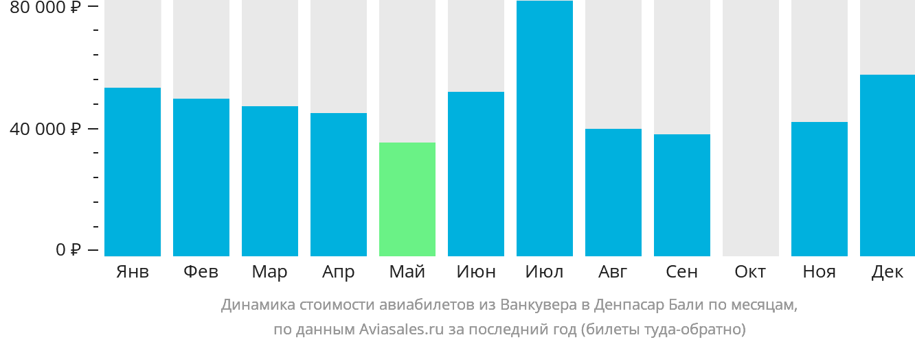 Динамика стоимости авиабилетов из Ванкувера в Денпасар (Бали) по месяцам