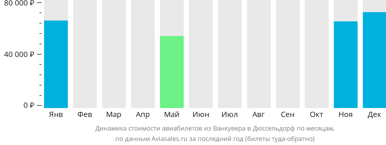 Динамика стоимости авиабилетов из Ванкувера в Дюссельдорф по месяцам