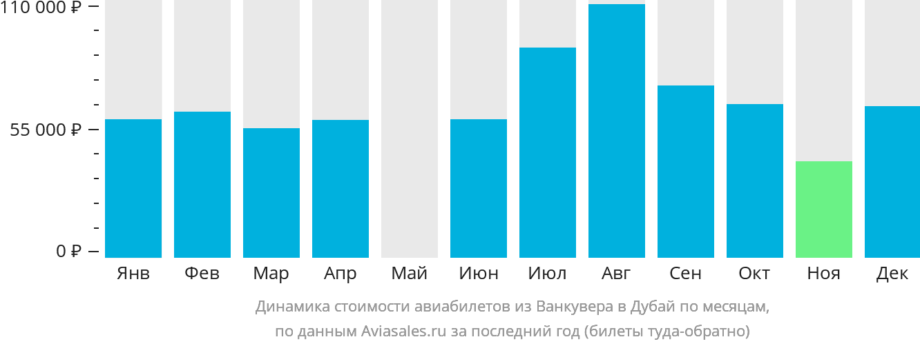 Динамика стоимости авиабилетов из Ванкувера в Дубай по месяцам