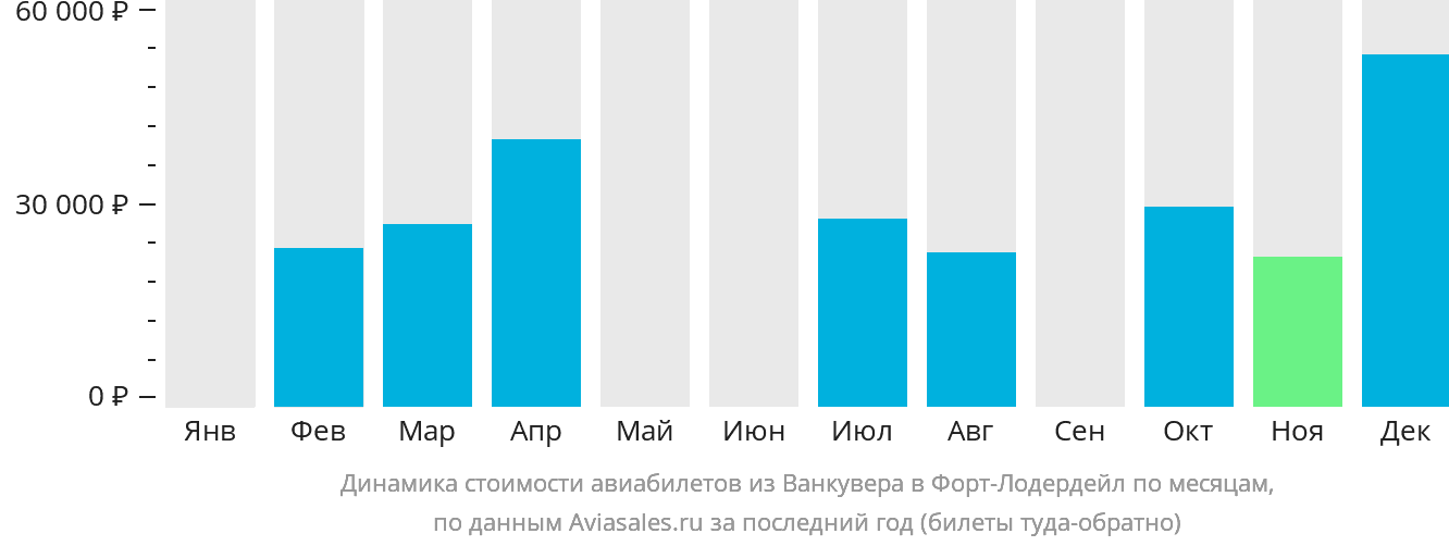 Динамика стоимости авиабилетов из Ванкувера в Форт-Лодердейл по месяцам