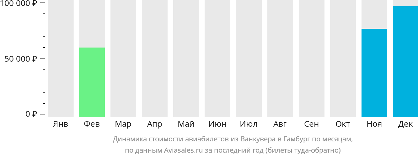 Динамика стоимости авиабилетов из Ванкувера в Гамбург по месяцам