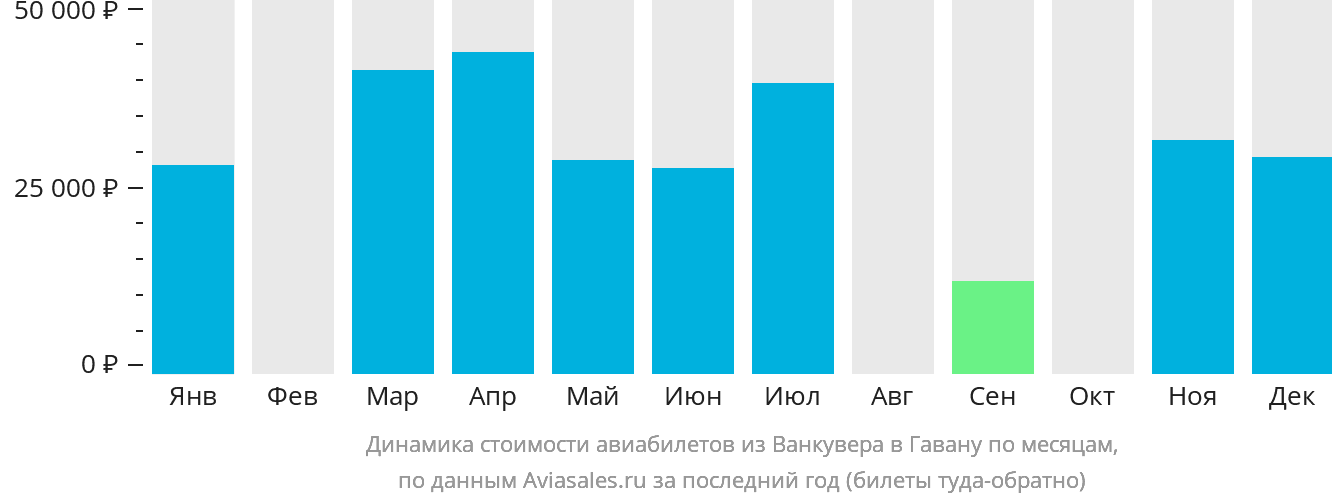 Динамика стоимости авиабилетов из Ванкувера в Гавану по месяцам