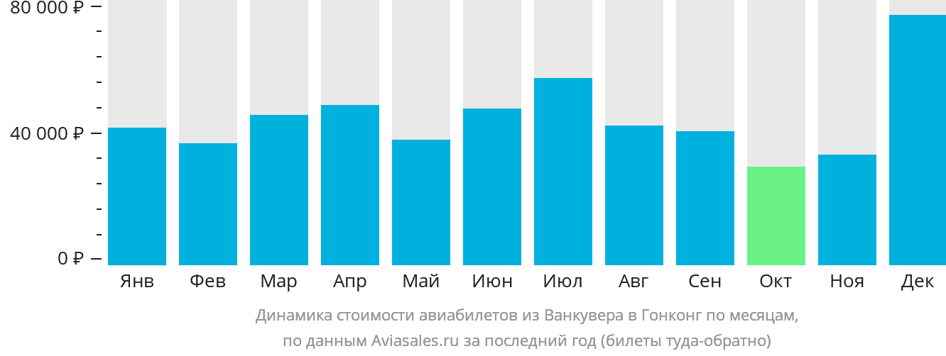 Динамика стоимости авиабилетов из Ванкувера в Гонконг по месяцам