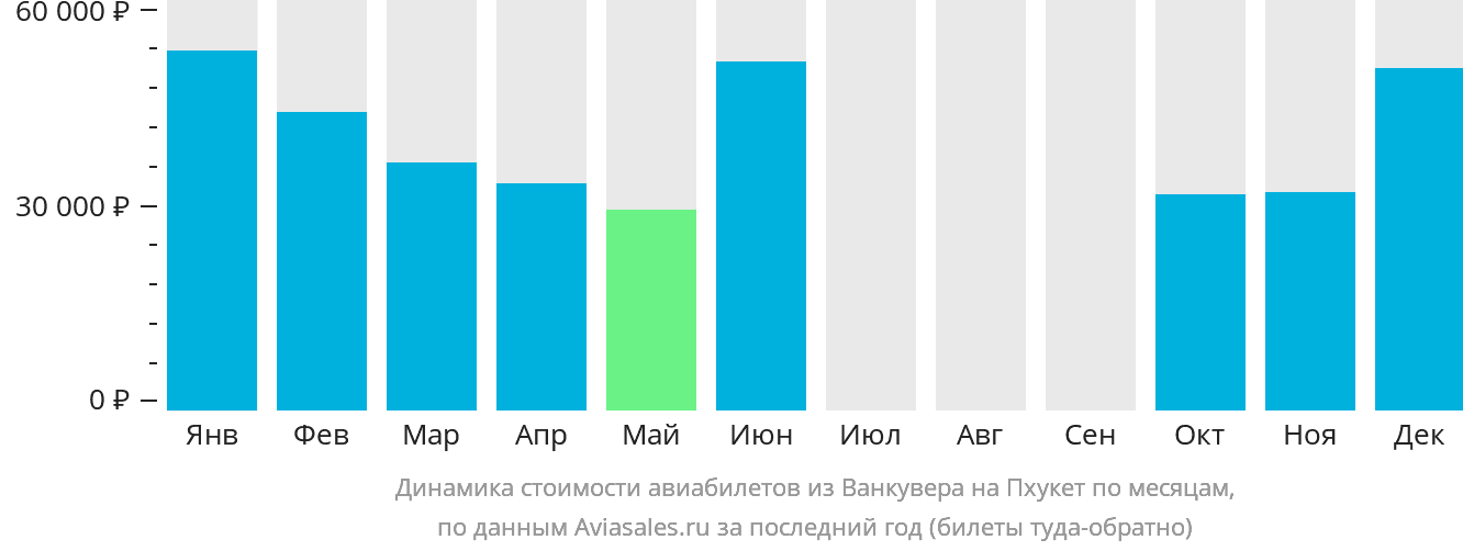 Динамика стоимости авиабилетов из Ванкувера на Пхукет по месяцам