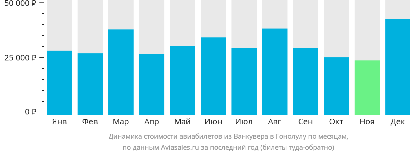 Динамика стоимости авиабилетов из Ванкувера в Гонолулу по месяцам