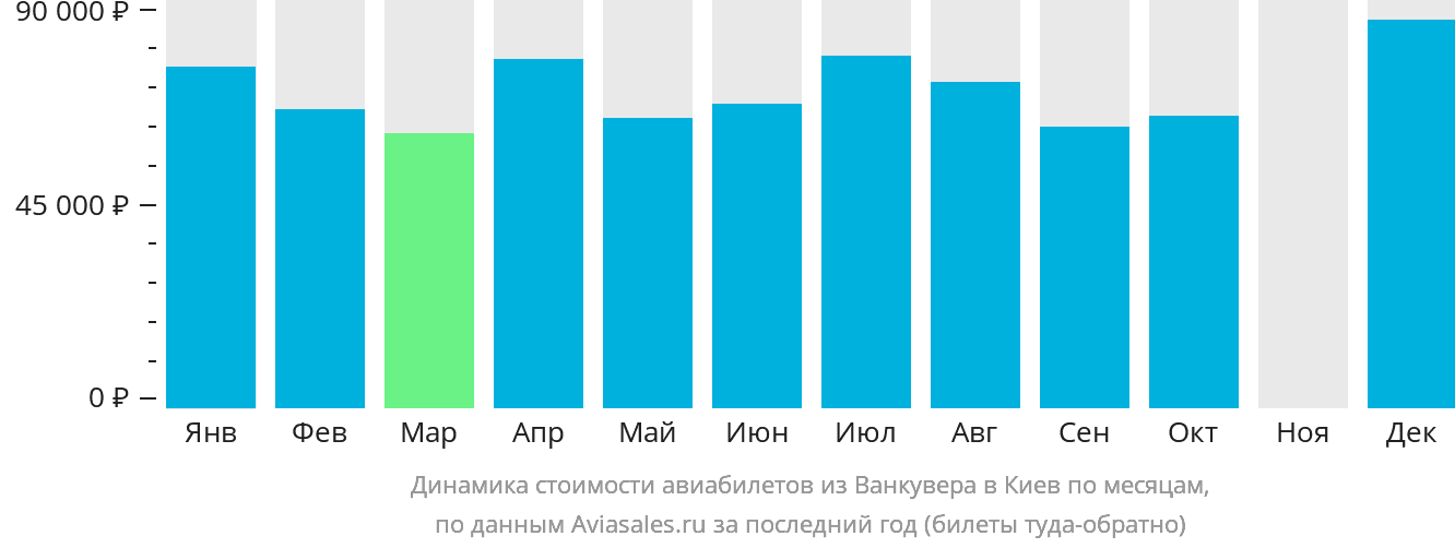 Динамика стоимости авиабилетов из Ванкувера в Киев по месяцам