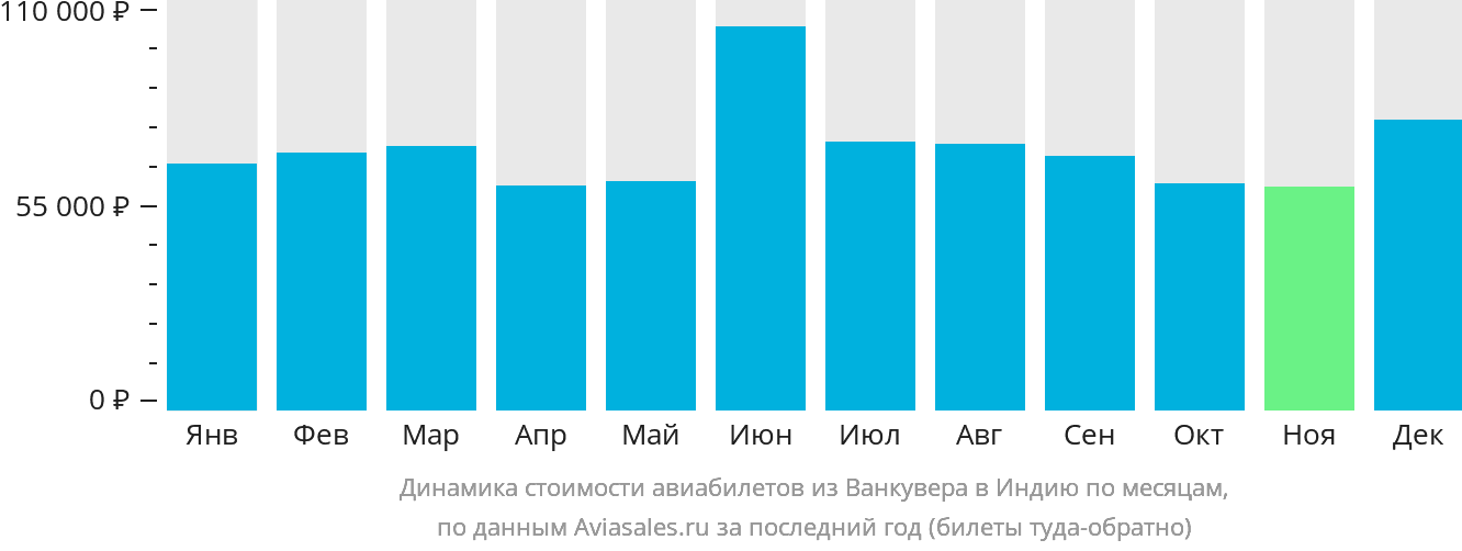 Динамика стоимости авиабилетов из Ванкувера в Индию по месяцам