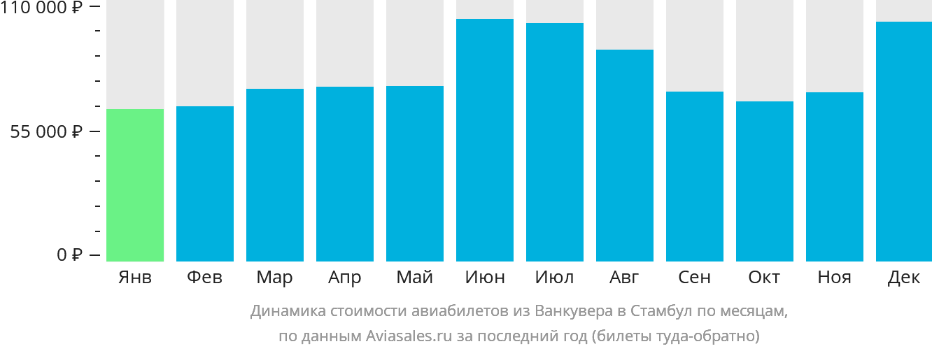 Динамика стоимости авиабилетов из Ванкувера в Стамбул по месяцам