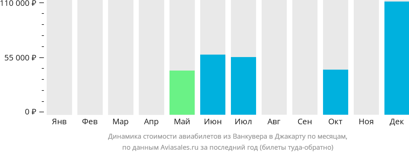 Динамика стоимости авиабилетов из Ванкувера в Джакарту по месяцам