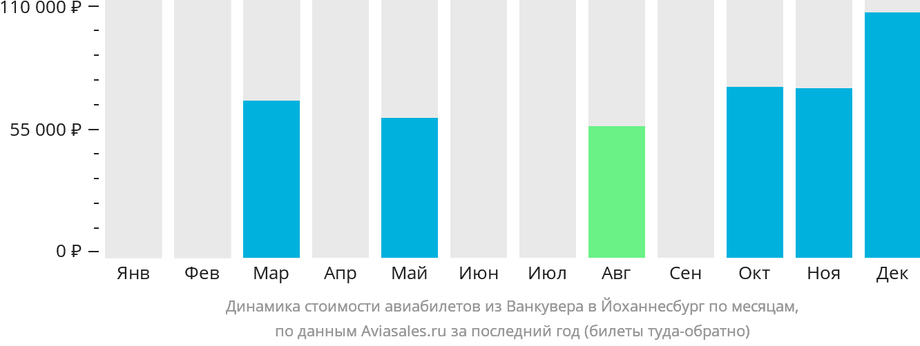 Динамика стоимости авиабилетов из Ванкувера в Йоханнесбург по месяцам