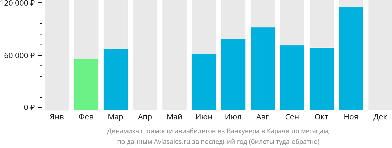 Динамика стоимости авиабилетов из Ванкувера в Карачи по месяцам