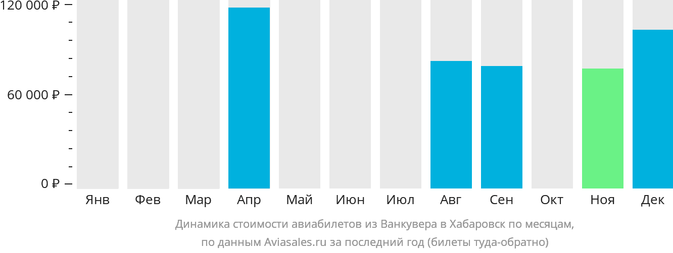 Динамика стоимости авиабилетов из Ванкувера в Хабаровск по месяцам