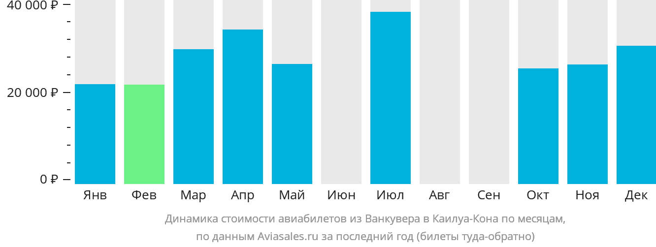 Динамика стоимости авиабилетов из Ванкувера в Каилуа-Кона по месяцам