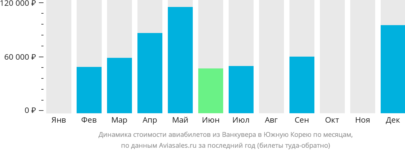 Динамика стоимости авиабилетов из Ванкувера в Южную Корею по месяцам