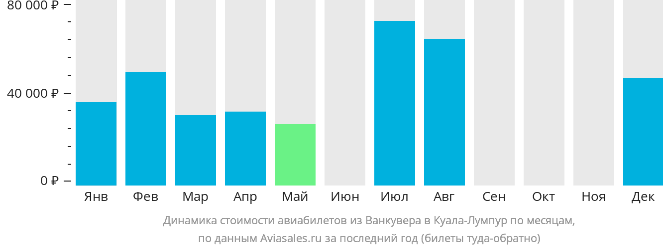 Динамика стоимости авиабилетов из Ванкувера в Куала-Лумпур по месяцам