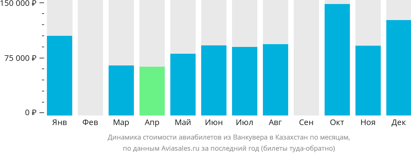 Динамика стоимости авиабилетов из Ванкувера в Казахстан по месяцам