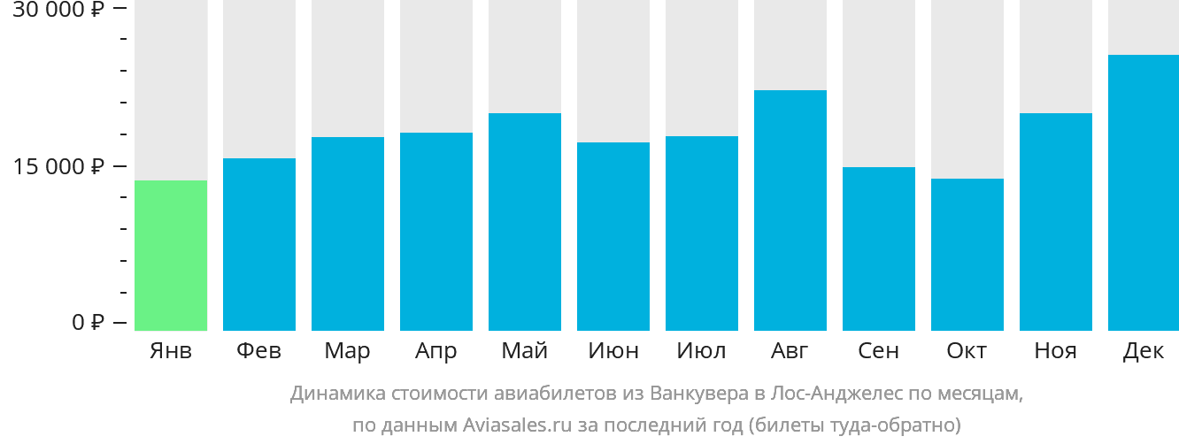 Динамика стоимости авиабилетов из Ванкувера в Лос-Анджелес по месяцам