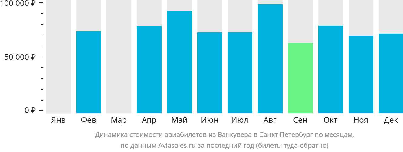Динамика стоимости авиабилетов из Ванкувера в Санкт-Петербург по месяцам