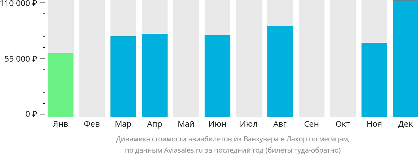 Динамика стоимости авиабилетов из Ванкувера в Лахор по месяцам