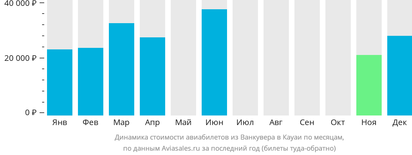 Динамика стоимости авиабилетов из Ванкувера в Кауаи по месяцам
