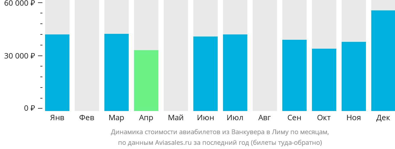 Динамика стоимости авиабилетов из Ванкувера в Лиму по месяцам