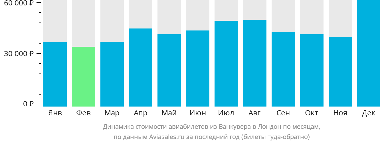 Динамика стоимости авиабилетов из Ванкувера в Лондон по месяцам