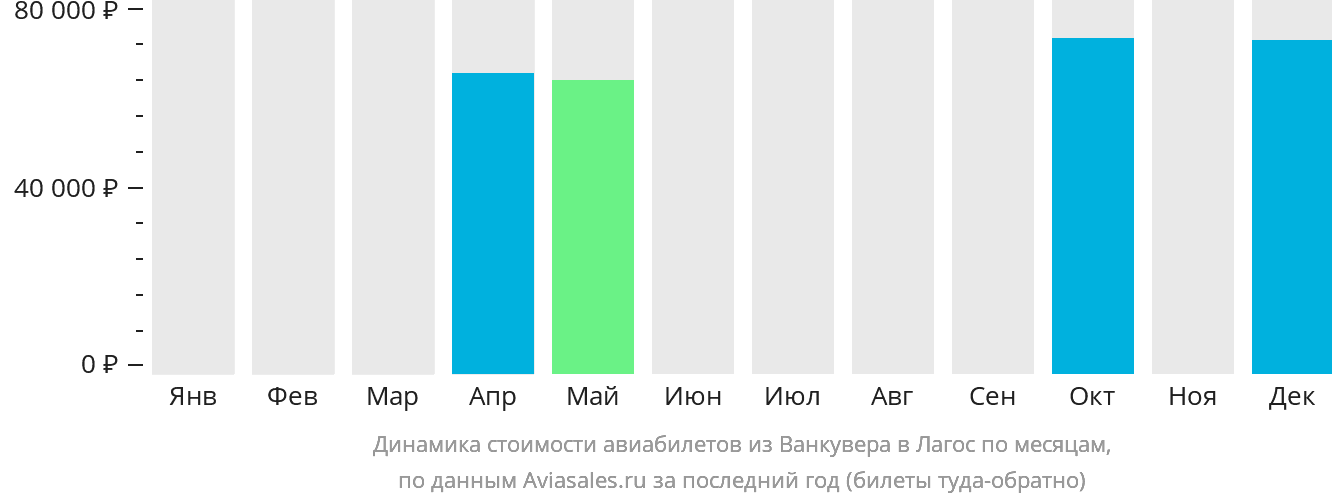 Динамика стоимости авиабилетов из Ванкувера в Лагос по месяцам