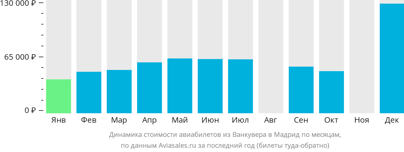 Динамика стоимости авиабилетов из Ванкувера в Мадрид по месяцам