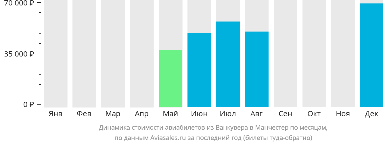 Динамика стоимости авиабилетов из Ванкувера в Манчестер по месяцам