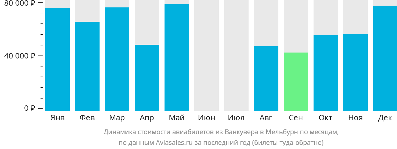 Динамика стоимости авиабилетов из Ванкувера в Мельбурн по месяцам