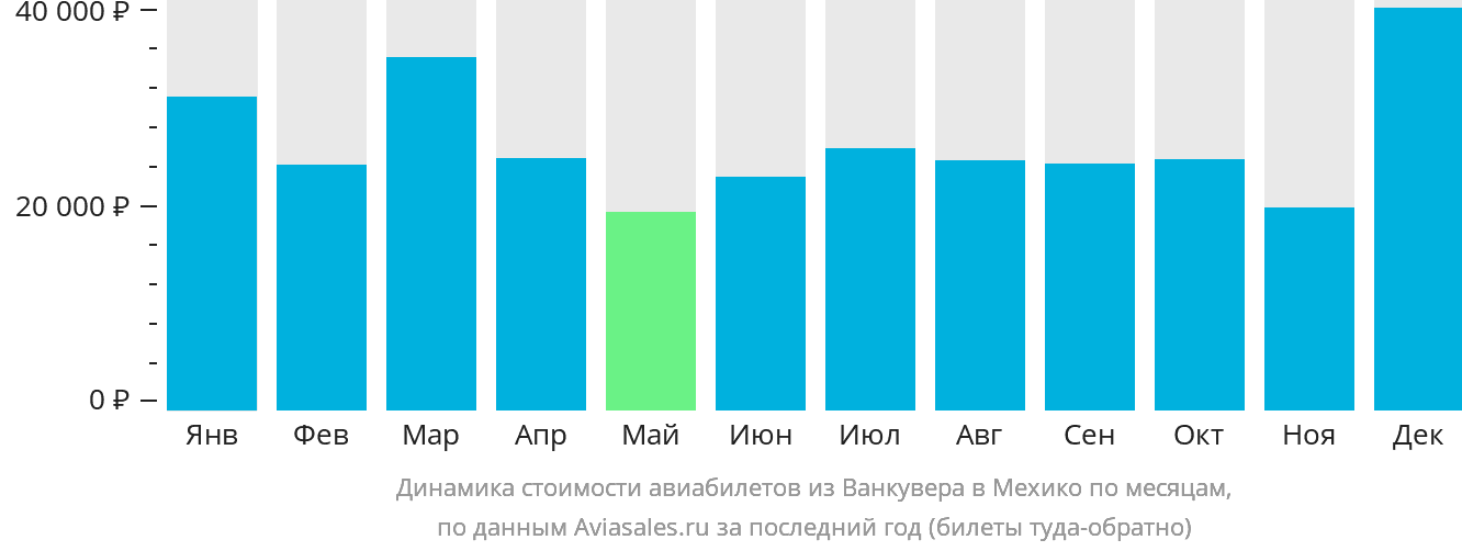 Динамика стоимости авиабилетов из Ванкувера в Мехико по месяцам