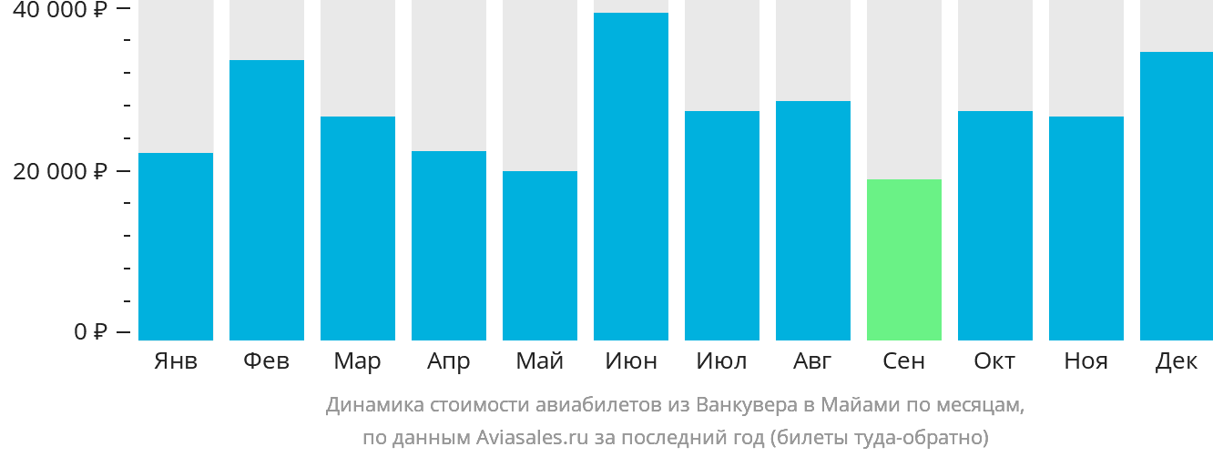 Динамика стоимости авиабилетов из Ванкувера в Майами по месяцам