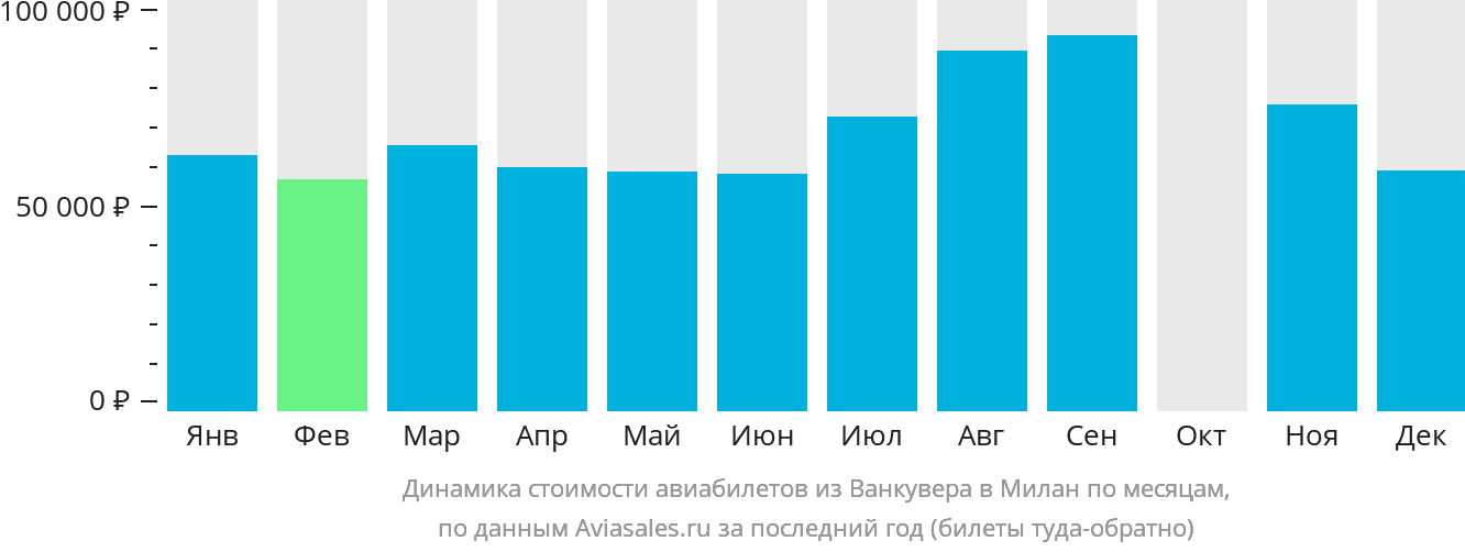 Динамика стоимости авиабилетов из Ванкувера в Милан по месяцам
