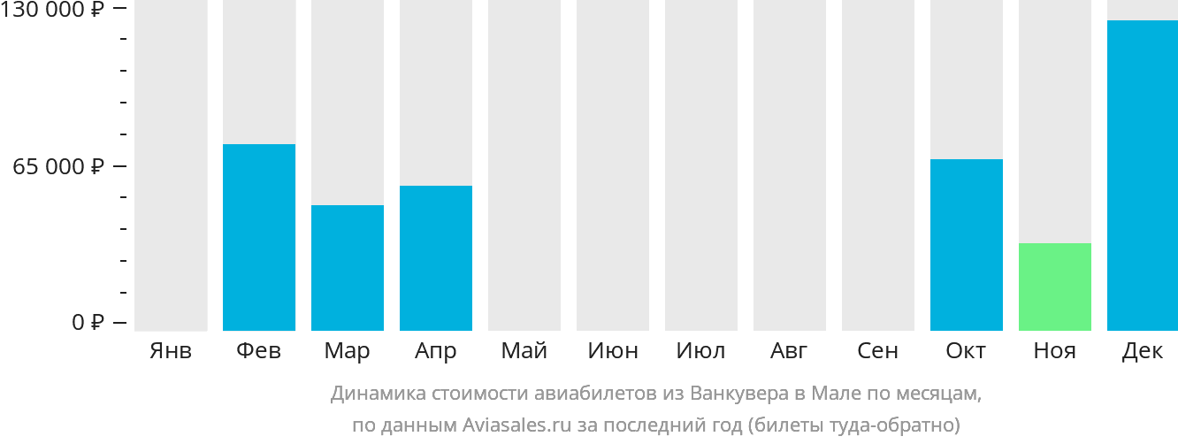 Динамика стоимости авиабилетов из Ванкувера в Мале по месяцам