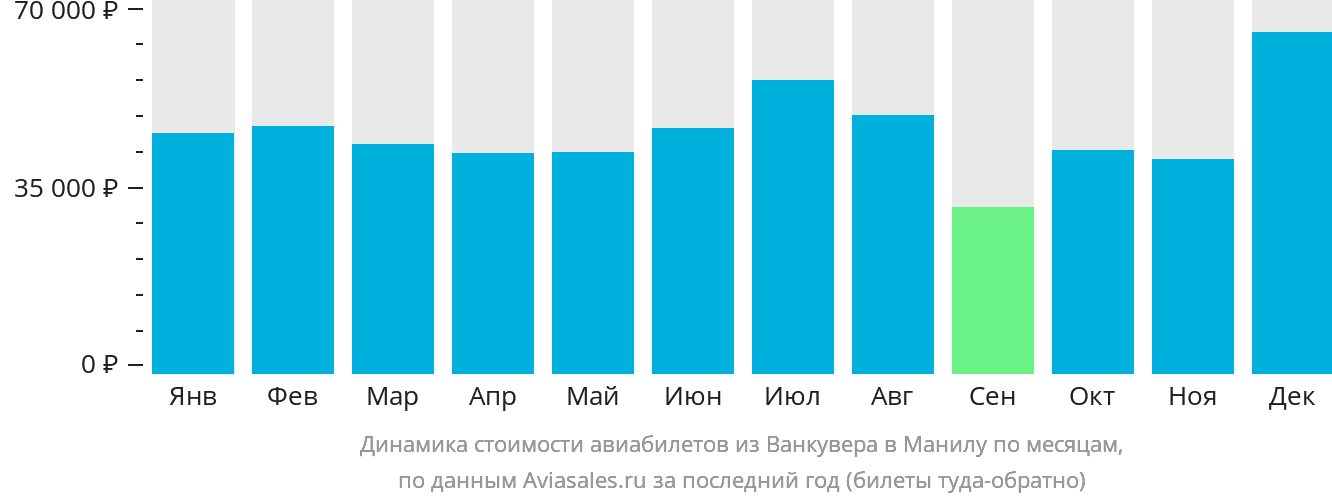 Динамика стоимости авиабилетов из Ванкувера в Манилу по месяцам