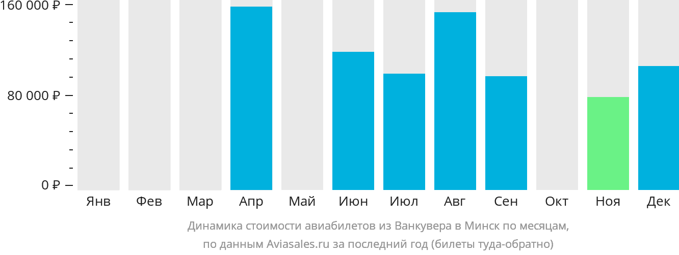 Динамика стоимости авиабилетов из Ванкувера в Минск по месяцам