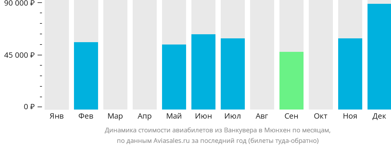 Динамика стоимости авиабилетов из Ванкувера в Мюнхен по месяцам