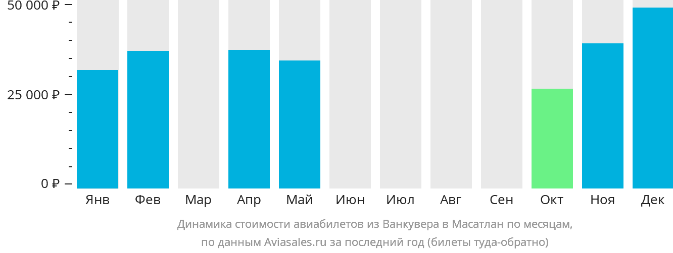 Динамика стоимости авиабилетов из Ванкувера в Масатлан по месяцам